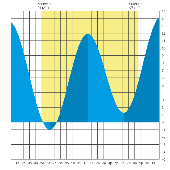 Mud Bay tide chart for Monday, May 6, 2024