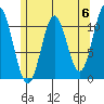 Mud Bay tide chart for Monday, May 6, 2024