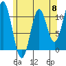 Mud Bay tide chart for Wednesday, May 8, 2024