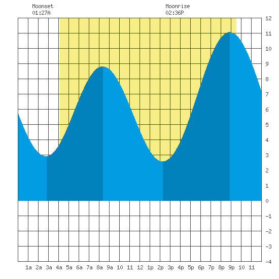 Mud Bay tide chart for Saturday, June 15, 2024