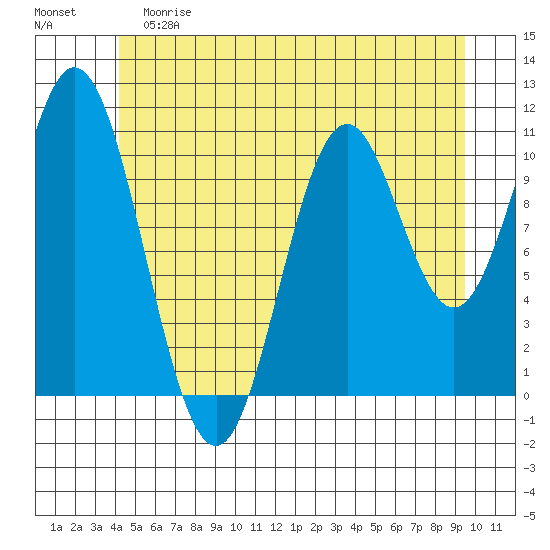 Mud Bay tide chart for Saturday, June 8, 2024