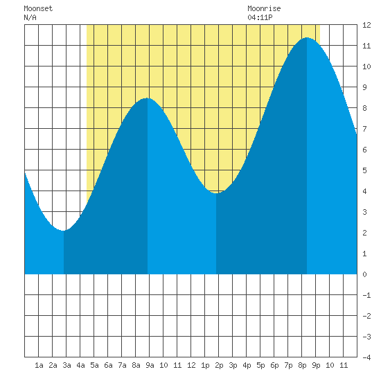 Mud Bay tide chart for Monday, July 15, 2024