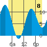 Mud Bay tide chart for Monday, July 8, 2024