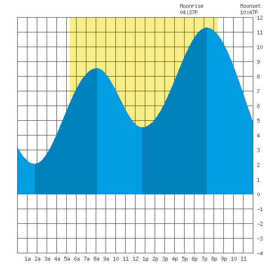 Mud Bay tide chart for Tuesday, August 13, 2024