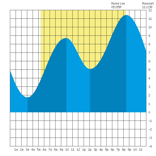 Mud Bay tide chart for Wednesday, August 14, 2024