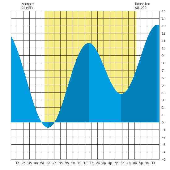 Mud Bay tide chart for Saturday, August 17, 2024