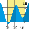 Mud Bay tide chart for Sunday, August 18, 2024