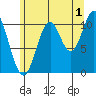 Mud Bay tide chart for Thursday, August 1, 2024
