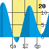 Mud Bay tide chart for Tuesday, August 20, 2024
