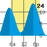 Mud Bay tide chart for Saturday, August 24, 2024