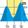 Mud Bay tide chart for Sunday, August 25, 2024