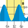 Mud Bay tide chart for Thursday, August 8, 2024