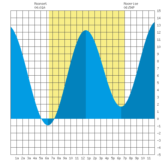 Mud Bay tide chart for Monday, September 16, 2024