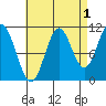 Mud Bay tide chart for Sunday, September 1, 2024