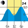 Mud Bay tide chart for Tuesday, September 24, 2024