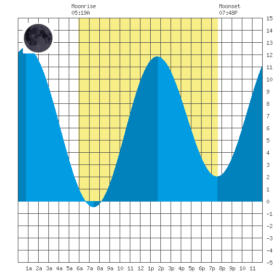Mud Bay tide chart for Monday, September 2, 2024
