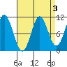 Mud Bay tide chart for Tuesday, September 3, 2024