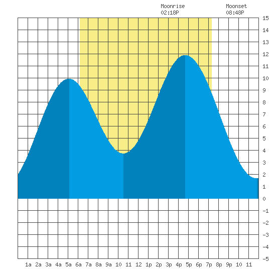 Mud Bay tide chart for Monday, September 9, 2024