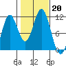 Mud Bay tide chart for Sunday, October 20, 2024