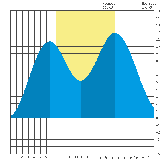 Mud Bay tide chart for Wednesday, October 23, 2024
