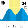 Mud Bay tide chart for Thursday, October 24, 2024