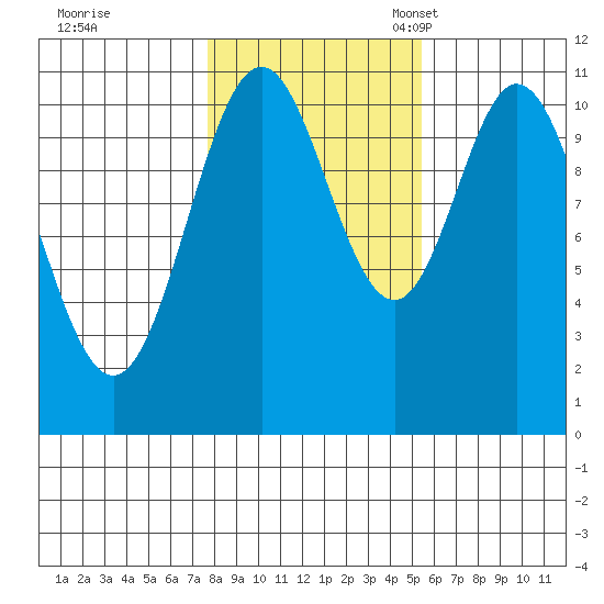 Mud Bay tide chart for Saturday, October 26, 2024