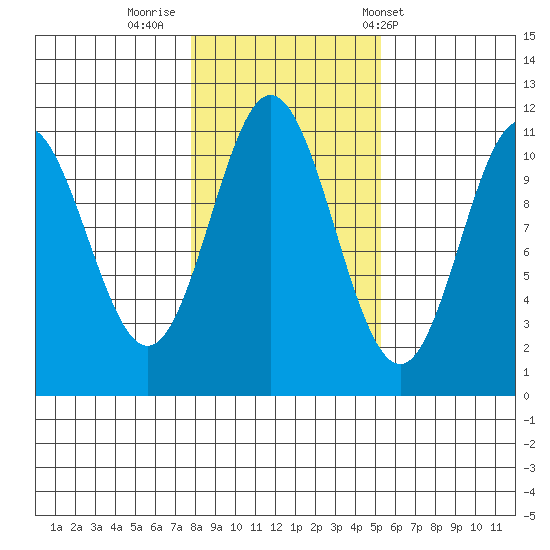 Mud Bay tide chart for Tuesday, October 29, 2024