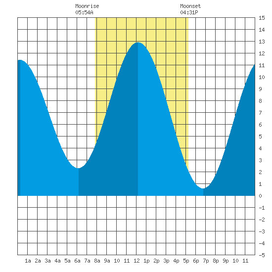 Mud Bay tide chart for Wednesday, October 30, 2024