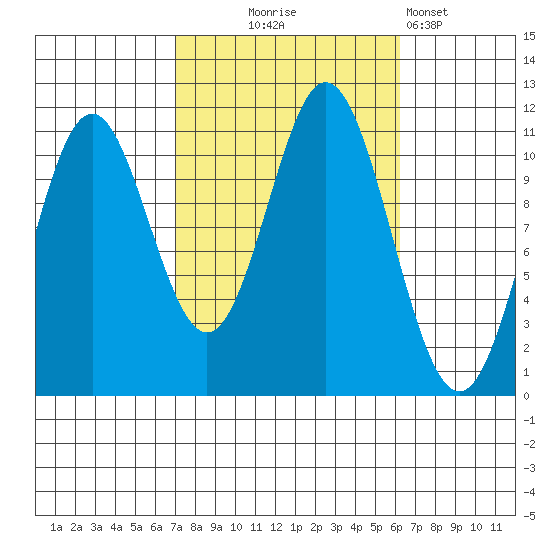 Mud Bay tide chart for Saturday, October 5, 2024
