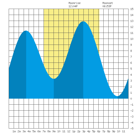 Mud Bay tide chart for Sunday, October 6, 2024