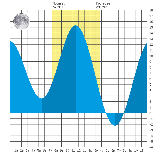 Mud Bay tide chart for Friday, November 15, 2024