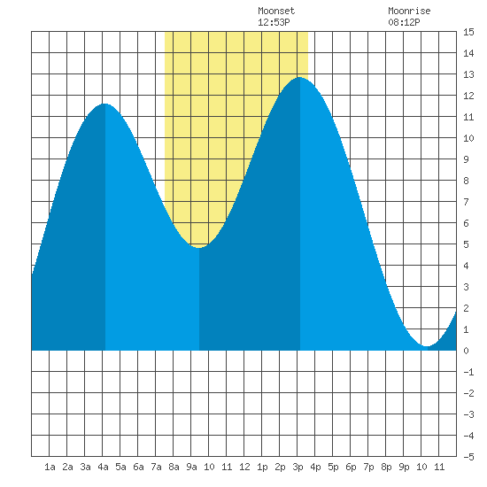 Mud Bay tide chart for Wednesday, November 20, 2024
