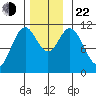 Mud Bay tide chart for Friday, November 22, 2024