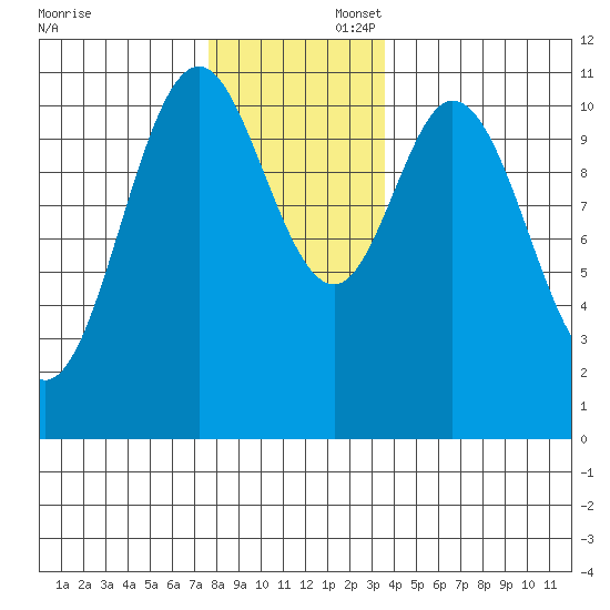 Mud Bay tide chart for Saturday, November 23, 2024