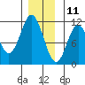 Mud Bay tide chart for Wednesday, December 11, 2024