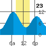 Mud Bay tide chart for Monday, December 23, 2024