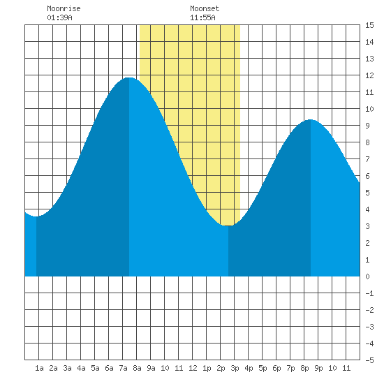 Mud Bay tide chart for Tuesday, December 24, 2024