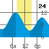 Mud Bay tide chart for Tuesday, December 24, 2024