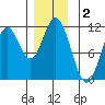 Mud Bay tide chart for Monday, December 2, 2024