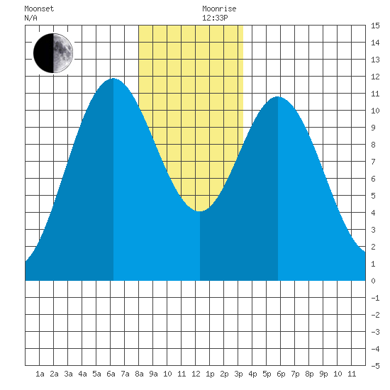 Mud Bay tide chart for Sunday, December 8, 2024