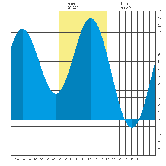 Mud Bay tide chart for Wednesday, January 15, 2025