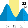 Mud Bay tide chart for Wednesday, January 22, 2025