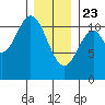 Mud Bay tide chart for Thursday, January 23, 2025
