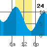 Mud Bay tide chart for Friday, January 24, 2025