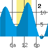 Mud Bay tide chart for Thursday, January 2, 2025