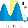 Mud Bay tide chart for Friday, January 3, 2025