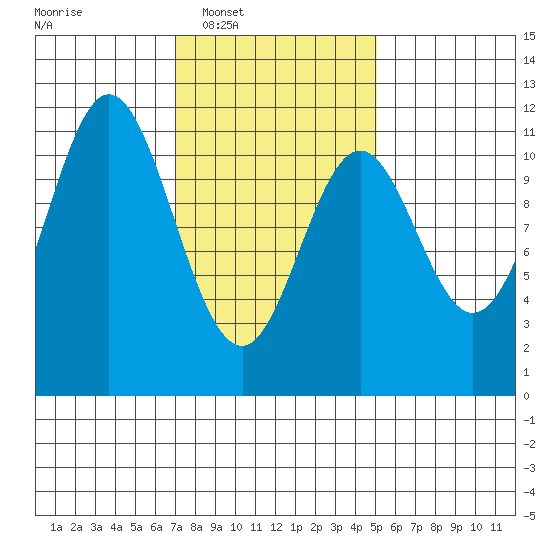Mud Bay tide chart for Tuesday, February 18, 2025