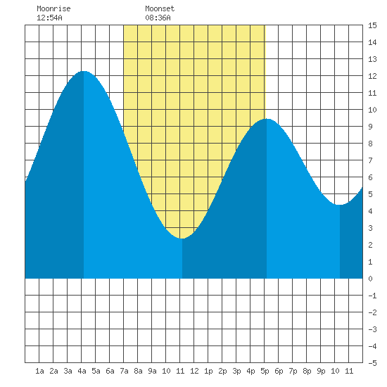 Mud Bay tide chart for Wednesday, February 19, 2025