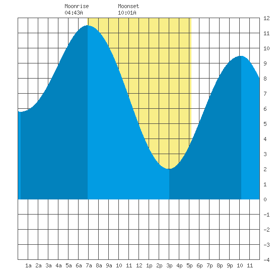 Mud Bay tide chart for Saturday, February 22, 2025