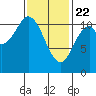 Mud Bay tide chart for Saturday, February 22, 2025